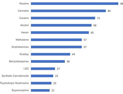 Differences between users’ and addiction medicine experts’ harm and benefit assessments of licit and illicit psychoactive drugs: Input for psychoeducation and legalization/restriction debates